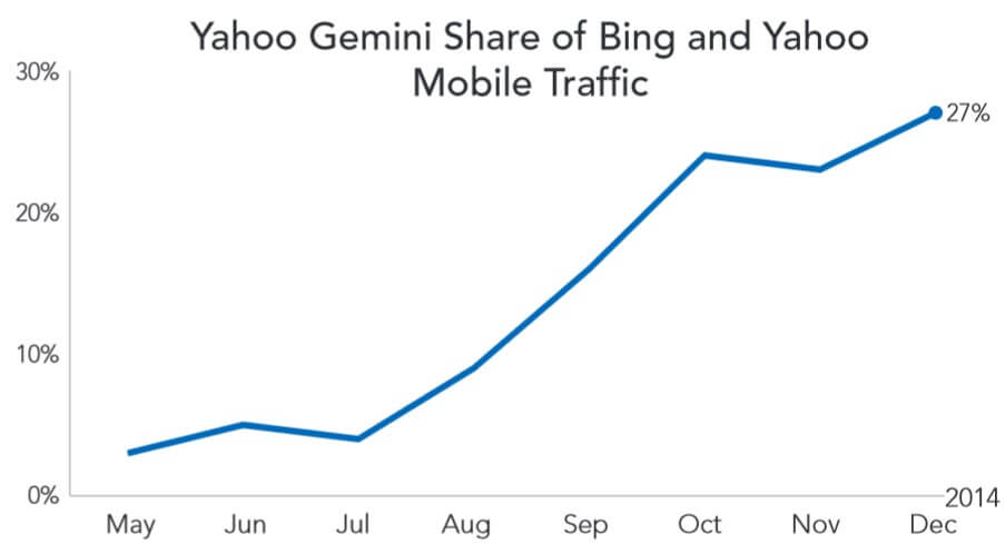 Buy Yahoo Gemini Accounts