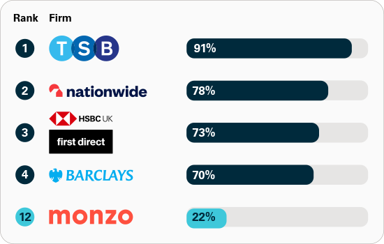 Buy Verified Monzo Account