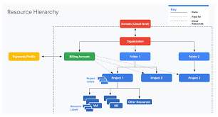 Buy Google Cloud Accounts